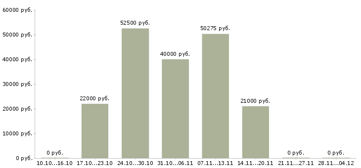 Вакансии грузчик бытовых товаров в Туле - Медиана зарплат грузчик бытовых товаров в Туле за 2 месяца