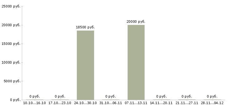 Вакансии диспетчер по холодным звонкам Санкт-петербург - Медиана зарплат диспетчер по холодным звонкам Санкт-петербург за 2 месяца