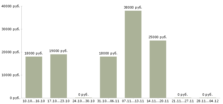 Вакансии кассир в магазин техник Нижний новгород - Медиана зарплат кассир в магазин техник Нижний новгород за 2 месяца