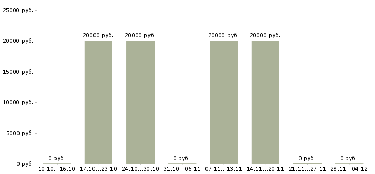 Вакансии комплектовщик бытовых товаров в Уфе - Медиана зарплат комплектовщик бытовых товаров в Уфе за 2 месяца