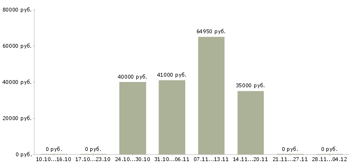 Вакансии комплектовщик с бесплатным проживанием Йошкар-ола - Медиана зарплат комплектовщик с бесплатным проживанием Йошкар-ола за 2 месяца