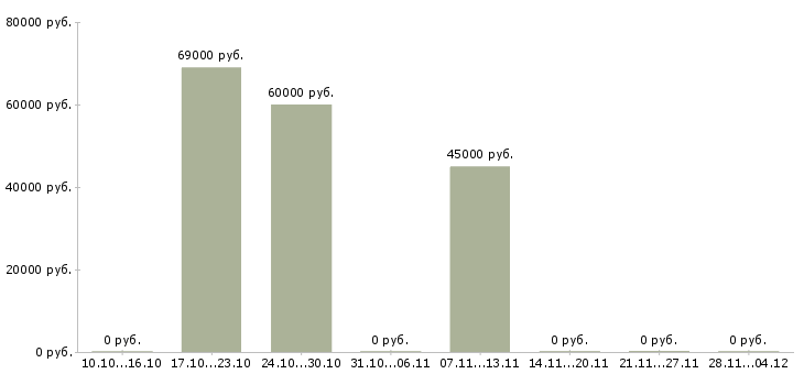 Вакансии комплектовщик с бесплатным проживанием в Одинцово - Медиана зарплат комплектовщик с бесплатным проживанием в Одинцово за 2 месяца