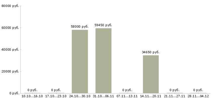 Вакансии комплектовщики на склад бытовой техники в Владимире - Медиана зарплат комплектовщики на склад бытовой техники в Владимире за 2 месяца