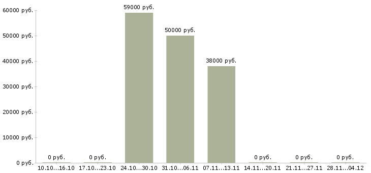 Вакансии кухонный рабочий вахтовым методом в Саратове - Медиана зарплат кухонный рабочий вахтовым методом в Саратове за 2 месяца