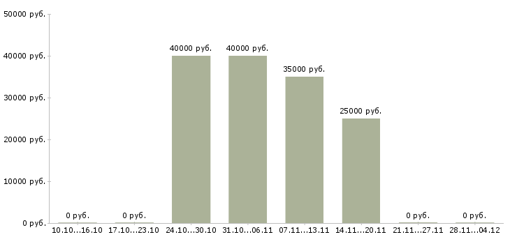 Вакансии личный помощник руководителю в офис в Челябинске - Медиана зарплат личный помощник руководителю в офис в Челябинске за 2 месяца