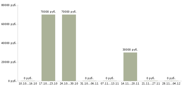 Вакансии менеджер в отдел телефонных продаж в Владивостоке - Медиана зарплат менеджер в отдел телефонных продаж в Владивостоке за 2 месяца