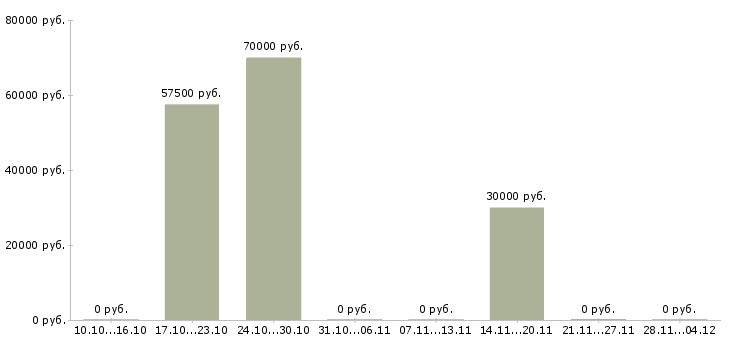 Вакансии менеджер отдела телефонных продаж в Владивостоке - Медиана зарплат менеджер отдела телефонных продаж в Владивостоке за 2 месяца