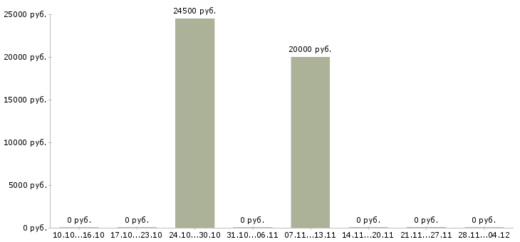 Вакансии менеджер по обучению продаж услуг Симферополь - Медиана зарплат менеджер по обучению продаж услуг Симферополь за 2 месяца
