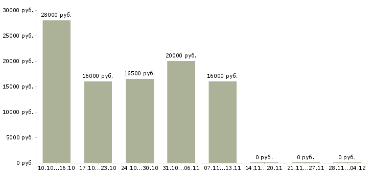 Вакансии менеджер по обучению услугам в Махачкале - Медиана зарплат менеджер по обучению услугам в Махачкале за 2 месяца