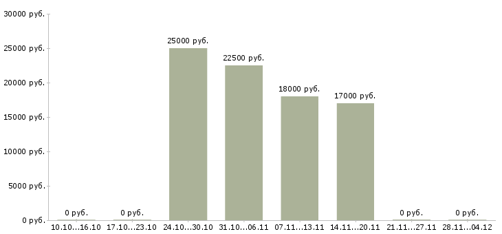 Вакансии менеджер по обучению услугам в Пятигорске - Медиана зарплат менеджер по обучению услугам в Пятигорске за 2 месяца