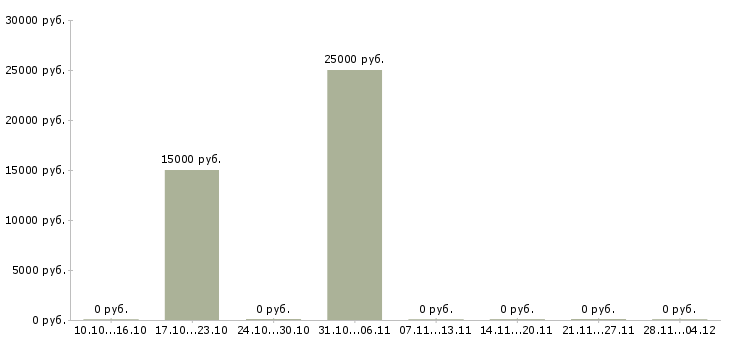 Вакансии менеджер по предоставлению информационных услуг Чувашия - Медиана зарплат менеджер по предоставлению информационных услуг Чувашия за 2 месяца