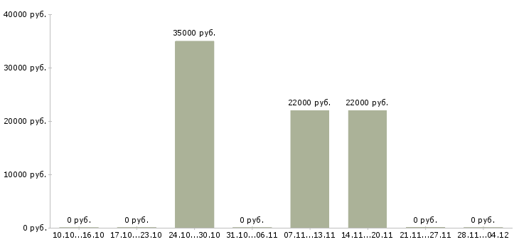 Вакансии менеджер по продажам крупному бизнесу Бурятия - Медиана зарплат менеджер по продажам крупному бизнесу Бурятия за 2 месяца