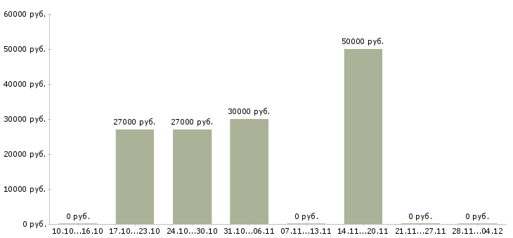Вакансии менеджер по продажам розничных услуг в Рязани - Медиана зарплат менеджер по продажам розничных услуг в Рязани за 2 месяца