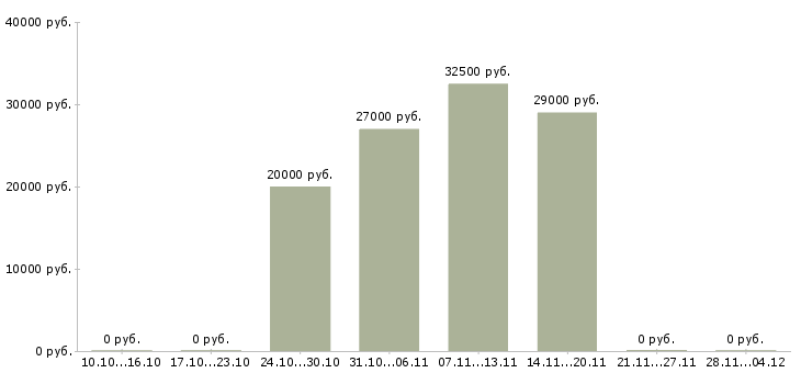Вакансии менеджер по продажам телефонной связи в Ижевске - Медиана зарплат менеджер по продажам телефонной связи в Ижевске за 2 месяца