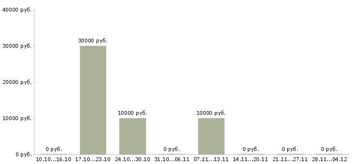 Вакансии менеджер по продажам телефонной связи в Магнитогорске - Медиана зарплат менеджер по продажам телефонной связи в Магнитогорске за 2 месяца