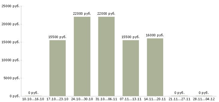 Вакансии менеджер по продажам через интернет Дагестан - Медиана зарплат менеджер по продажам через интернет Дагестан за 2 месяца