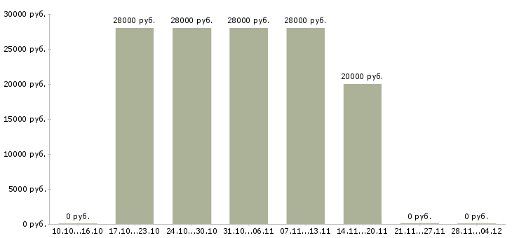 Вакансии менеджер по продажам через интернет в Чите - Медиана зарплат менеджер по продажам через интернет в Чите за 2 месяца