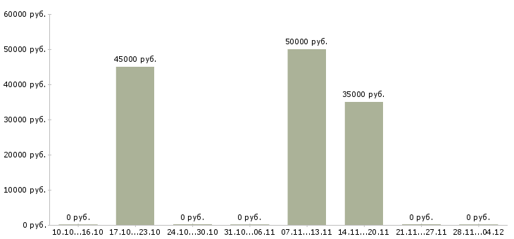Вакансии менеджер по продаже рекламных возможностей в Владивостоке - Медиана зарплат менеджер по продаже рекламных возможностей в Владивостоке за 2 месяца