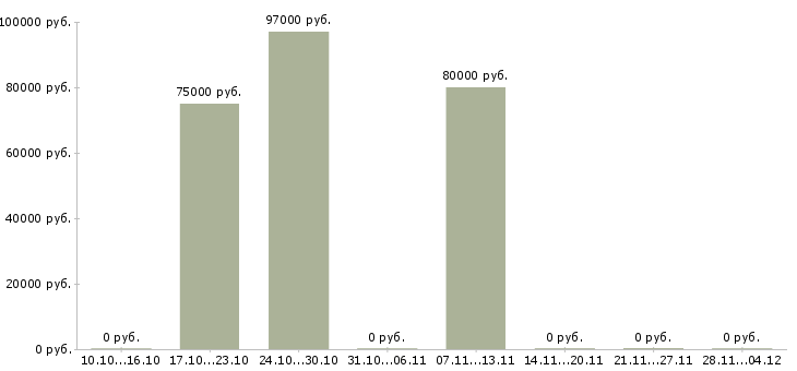Вакансии менеджер по развитию дистрибьюторов в Владимире - Медиана зарплат менеджер по развитию дистрибьюторов в Владимире за 2 месяца