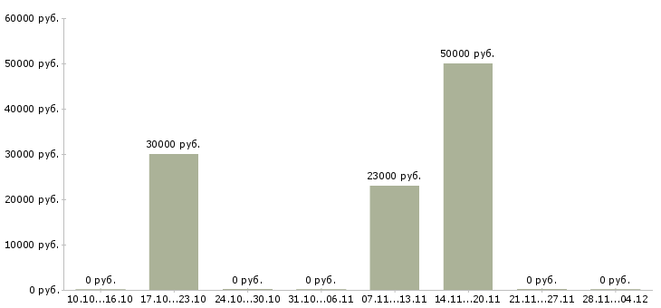Вакансии менеджер по развитию торговой сети в Архангельске - Медиана зарплат менеджер по развитию торговой сети в Архангельске за 2 месяца
