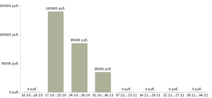 Вакансии менеджер по складским технологиям в Хабаровске - Медиана зарплат менеджер по складским технологиям в Хабаровске за 2 месяца