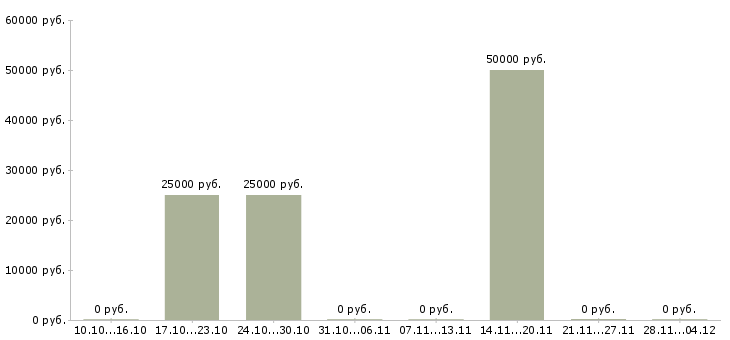 Вакансии менеджер по сопровождению партнеров в Астрахани - Медиана зарплат менеджер по сопровождению партнеров в Астрахани за 2 месяца