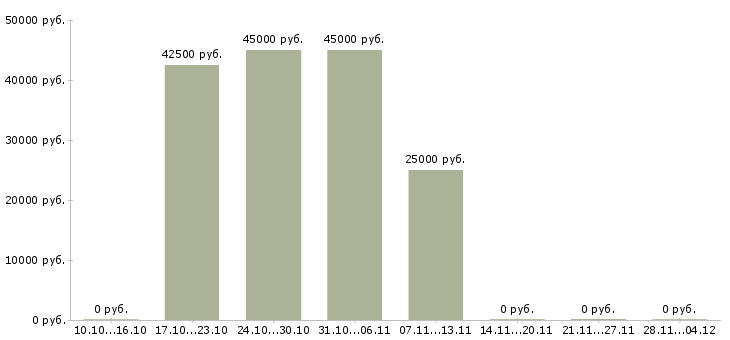 Вакансии менеджер по управлению розничной сетью в Владивостоке - Медиана зарплат менеджер по управлению розничной сетью в Владивостоке за 2 месяца