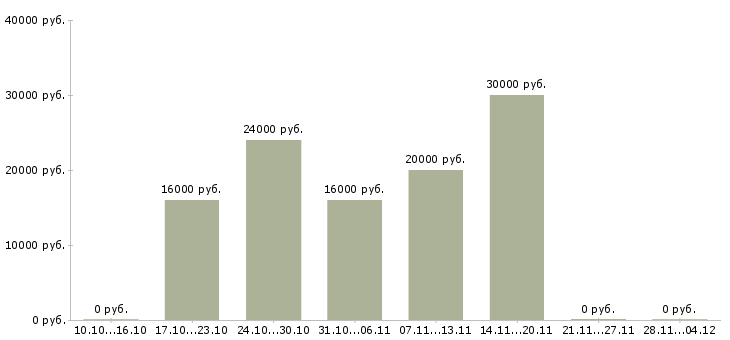 Вакансии менеджер продаж удаленно на дому в Калуге - Медиана зарплат менеджер продаж удаленно на дому в Калуге за 2 месяца