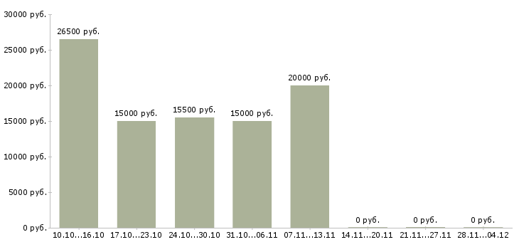 Вакансии менеджер продаж удаленно на дому в Мурманске - Медиана зарплат менеджер продаж удаленно на дому в Мурманске за 2 месяца