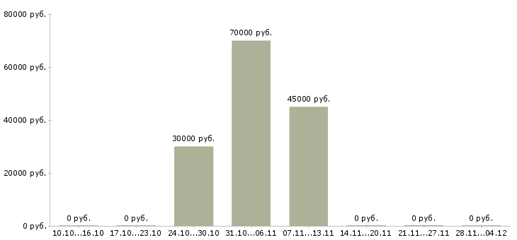 Вакансии менеджер регионального представительства в Уфе - Медиана зарплат менеджер регионального представительства в Уфе за 2 месяца