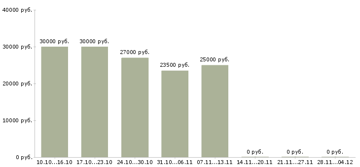 Вакансии начинающий специалист без опыта работы в Туле - Медиана зарплат начинающий специалист без опыта работы в Туле за 2 месяца