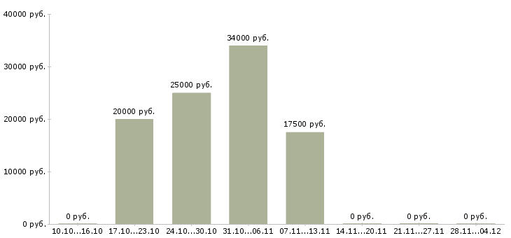 Вакансии обработка электронной почты на дому в Пензе - Медиана зарплат обработка электронной почты на дому в Пензе за 2 месяца