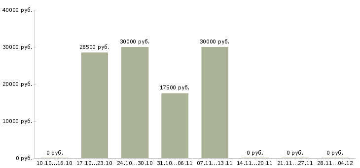 Вакансии обработка электронной почты на дому в Сочи - Медиана зарплат обработка электронной почты на дому в Сочи за 2 месяца