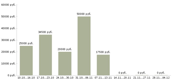 Вакансии обработка электронной почты на дому в Сыктывкаре - Медиана зарплат обработка электронной почты на дому в Сыктывкаре за 2 месяца