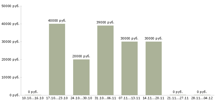 Вакансии онлайн оператор пк Санкт-петербург - Медиана зарплат онлайн оператор пк Санкт-петербург за 2 месяца