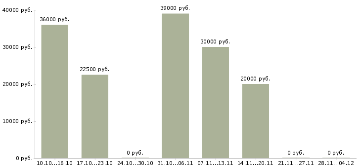 Вакансии онлайн оператор пк в Екатеринбурге - Медиана зарплат онлайн оператор пк в Екатеринбурге за 2 месяца