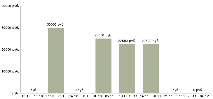 Вакансии онлайн оператор пк в Краснодаре - Медиана зарплат онлайн оператор пк в Краснодаре за 2 месяца