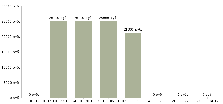 Вакансии основной или дополнительный доход в Екатеринбурге - Медиана зарплат основной или дополнительный доход в Екатеринбурге за 2 месяца
