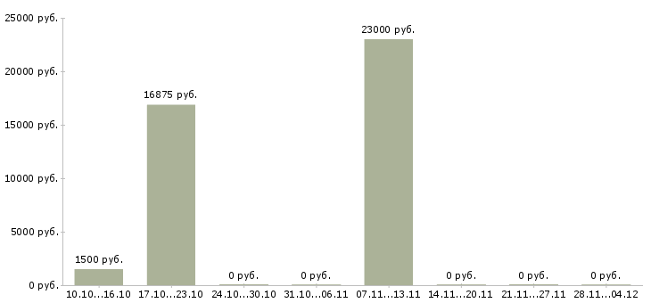 Вакансии охранник торгового зала магазина в Краснодаре - Медиана зарплат охранник торгового зала магазина в Краснодаре за 2 месяца
