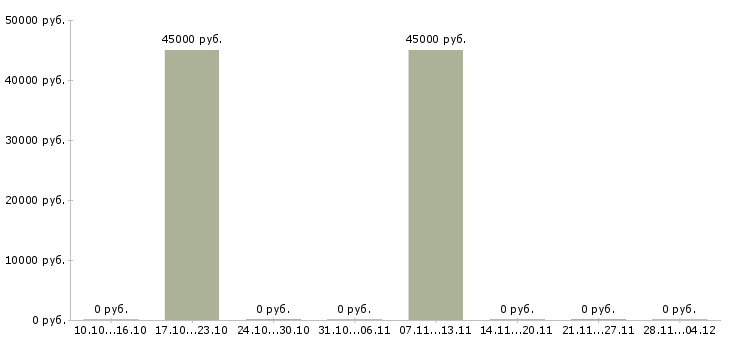 Вакансии повар в японский ресторан в Сочи - Медиана зарплат повар в японский ресторан в Сочи за 2 месяца