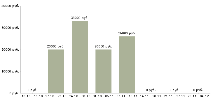 Вакансии подработка в удобное время в Смоленске - Медиана зарплат подработка в удобное время в Смоленске за 2 месяца