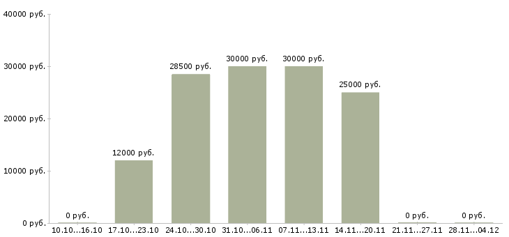 Вакансии подработка в удобное время в Тюмени - Медиана зарплат подработка в удобное время в Тюмени за 2 месяца
