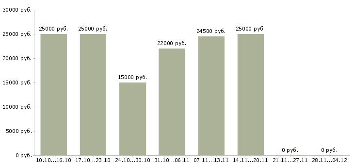 Вакансии подработка для удаленных сотрудников в Красноярске - Медиана зарплат подработка для удаленных сотрудников в Красноярске за 2 месяца
