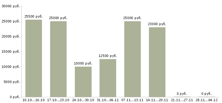 Вакансии подработка для удаленных сотрудников в Липецке - Медиана зарплат подработка для удаленных сотрудников в Липецке за 2 месяца