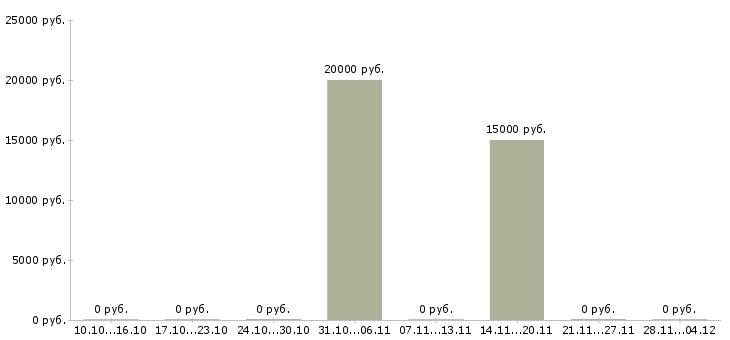 Вакансии пользователь пк удаленная работа Симферополь - Медиана зарплат пользователь пк удаленная работа Симферополь за 2 месяца