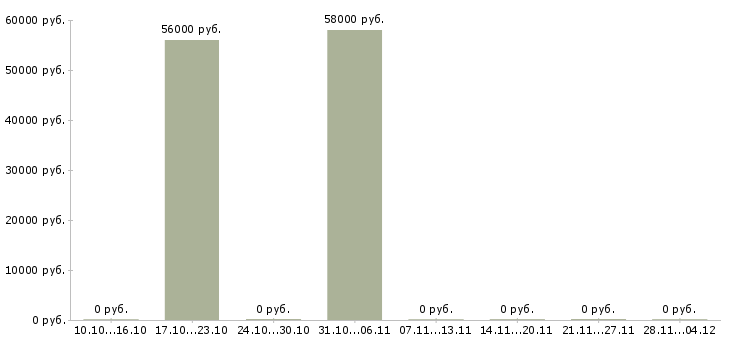 Вакансии помощник в пекарню в Москве - Медиана зарплат помощник в пекарню в Москве за 2 месяца