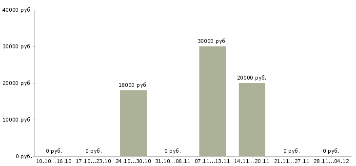 Вакансии приглашаю целеустремленных людей в Тюмени - Медиана зарплат приглашаю целеустремленных людей в Тюмени за 2 месяца