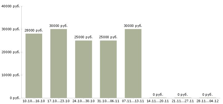 Вакансии продавец сопутствующих товаров в Казани - Медиана зарплат продавец сопутствующих товаров в Казани за 2 месяца