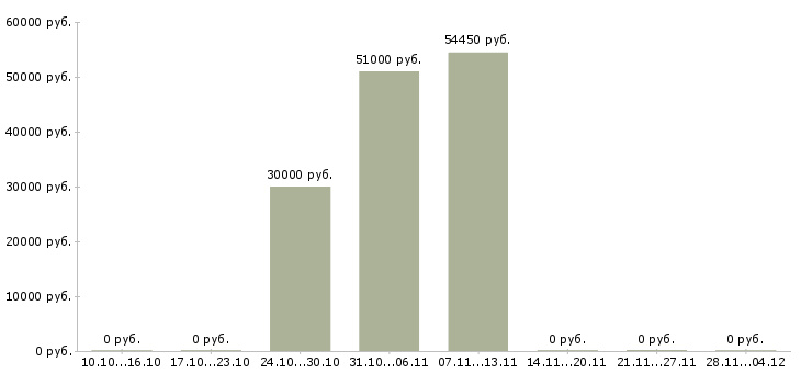 Вакансии разнорабочие вахта 2 месяца в Кирове - Медиана зарплат разнорабочие вахта 2 месяца в Кирове за 2 месяца