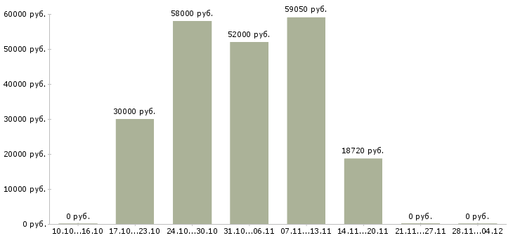 Вакансии разнорабочие вахта 2 месяца в Липецке - Медиана зарплат разнорабочие вахта 2 месяца в Липецке за 2 месяца